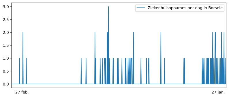 Grafiek met cijfers ziekenhuisopnames  Ellewoutsdijk