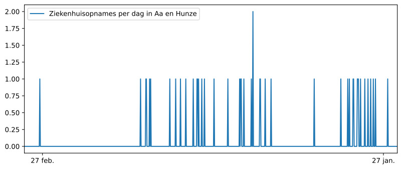 Diagram aantal ziekenhuisopnames Gasselternijveen