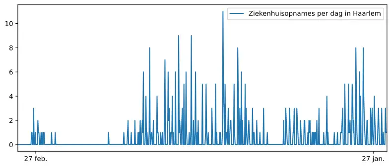 Grafiek aantal ziekenhuisopnames Haarlem