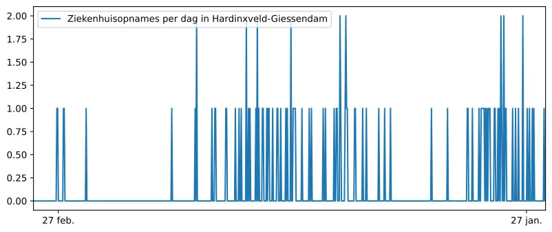 Diagram ziekenhuisopnames aantallen Hardinxveld-Giessendam