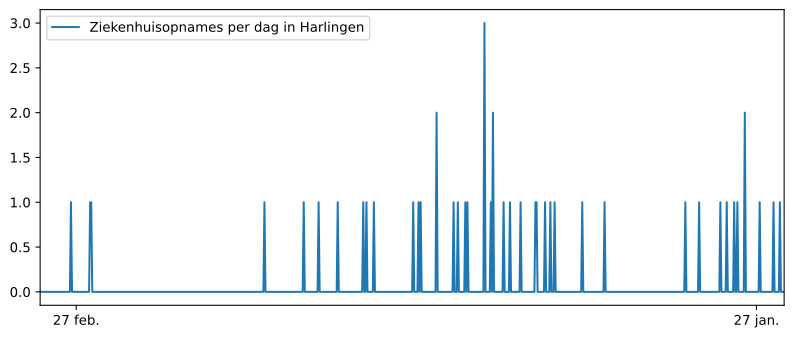 Grafiek ziekenhuisopnames cijfers Harlingen