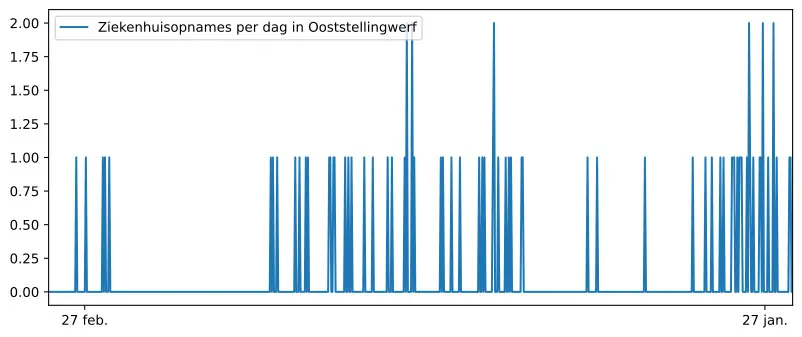 Grafiek ziekenhuisopnames aantallen Haulerwijk