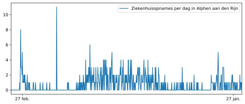 met cijfers ziekenhuisopnames  Hazerswoude-Rijndijk