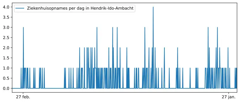 Grafiek aantal ziekenhuisopnames Hendrik-Ido-Ambacht