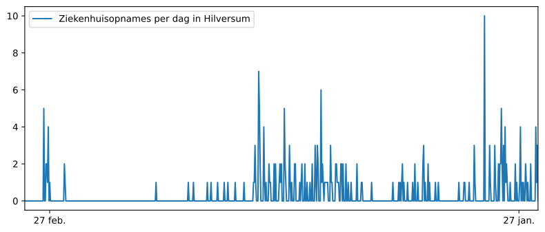 Diagram met cijfers ziekenhuisopnames  Hilversum