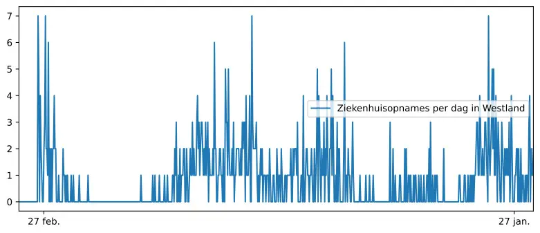 Diagram aantal ziekenhuisopnames Honselersdijk