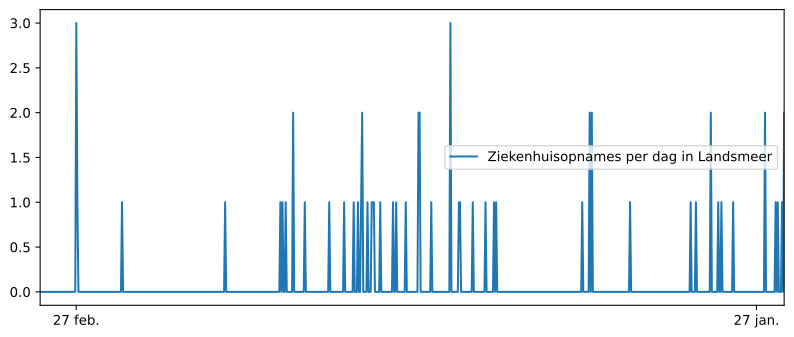 Diagram aantal ziekenhuisopnames Landsmeer
