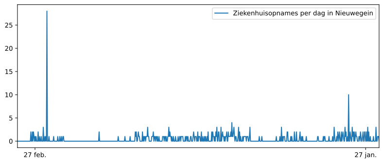 Diagram aantal ziekenhuisopnames Nieuwegein