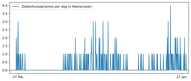Grafiek met cijfers ziekenhuisopnames  Nieuwehorne