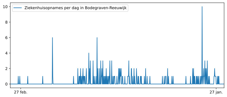 Grafiek ziekenhuisopnames cijfers Nieuwerbrug aan den Rijn