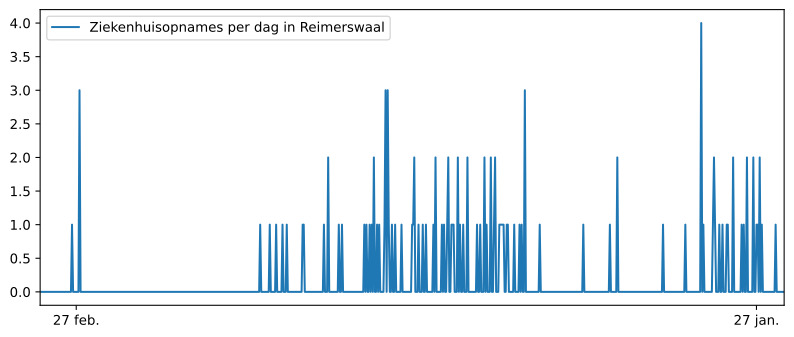 Grafiek ziekenhuisopnames cijfers Oostdijk