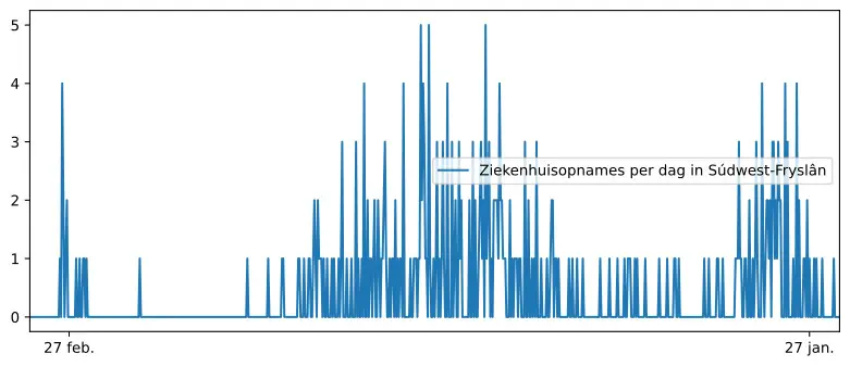 Diagram aantal ziekenhuisopnames Oppenhuizen
