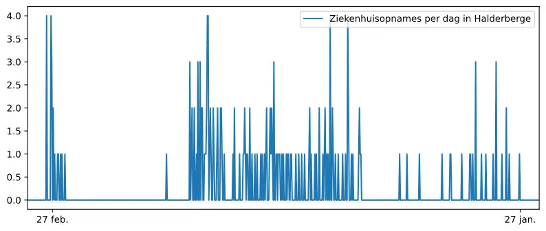 Grafiek met cijfers ziekenhuisopnames  Oudenbosch