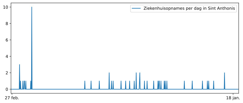 Grafiek ziekenhuisopnames aantallen Rijkevoort-De Walsert