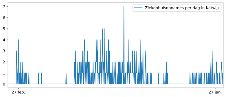 Grafiek aantal ziekenhuisopnames Rijnsburg