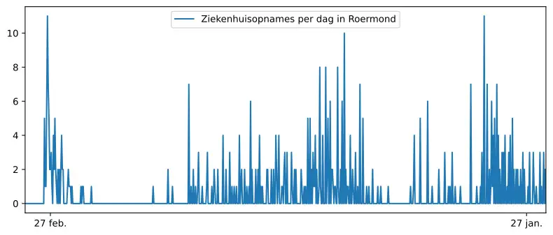 Grafiek aantal ziekenhuisopnames Roermond