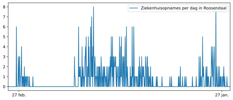 Diagram ziekenhuisopnames aantallen Roosendaal
