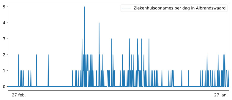 Grafiek ziekenhuisopnames aantallen Rotterdam-Albrandswaard