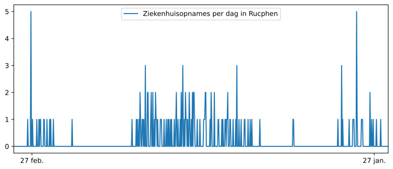 ziekenhuisopnames aantallen Rucphen