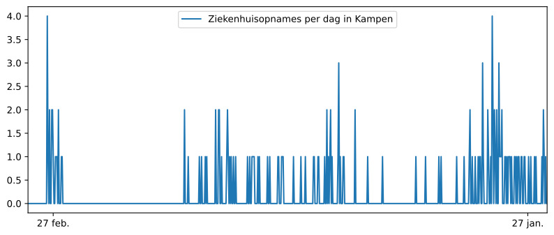 Grafiek aantal ziekenhuisopnames 's-Heerenbroek