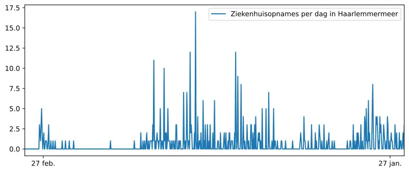 Diagram met cijfers ziekenhuisopnames  Schiphol