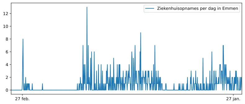 Grafiek aantal ziekenhuisopnames Schoonebeek
