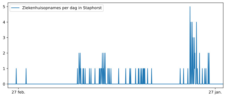 Grafiek ziekenhuisopnames cijfers Staphorst