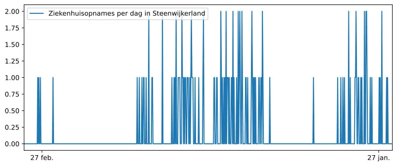 aantal ziekenhuisopnames Steenwijkerwold