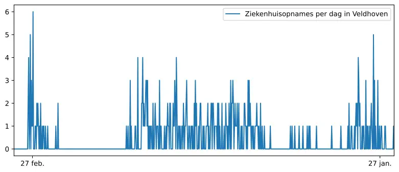 Grafiek ziekenhuisopnames cijfers Veldhoven