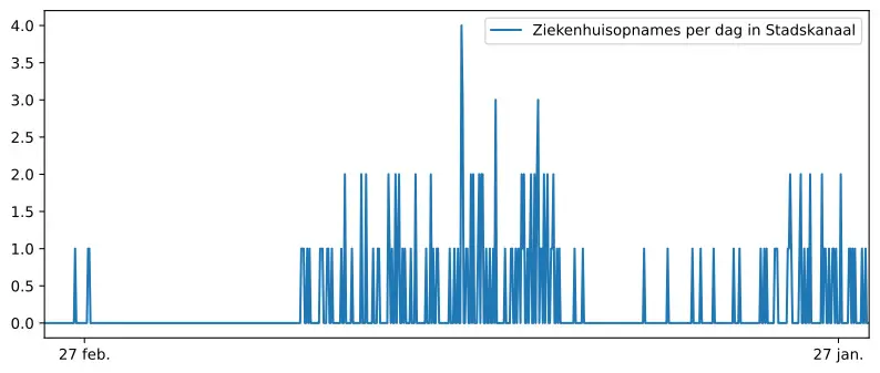 Grafiek ziekenhuisopnames cijfers Vledderveen