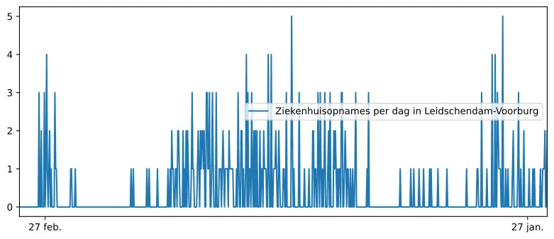 Grafiek met cijfers ziekenhuisopnames  Voorburg