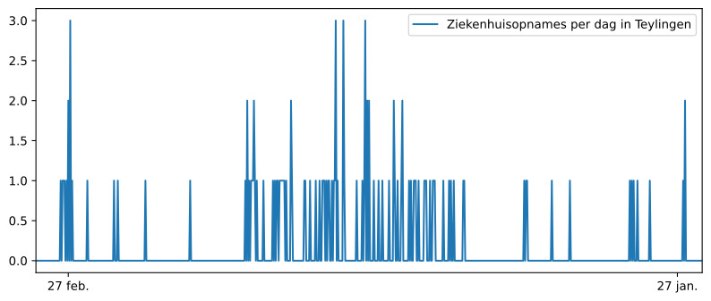 Diagram ziekenhuisopnames aantallen Voorhout