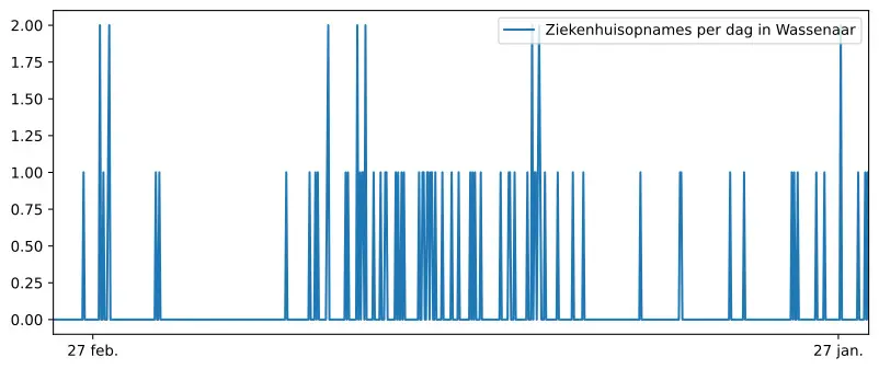 Diagram met cijfers ziekenhuisopnames  Wassenaar