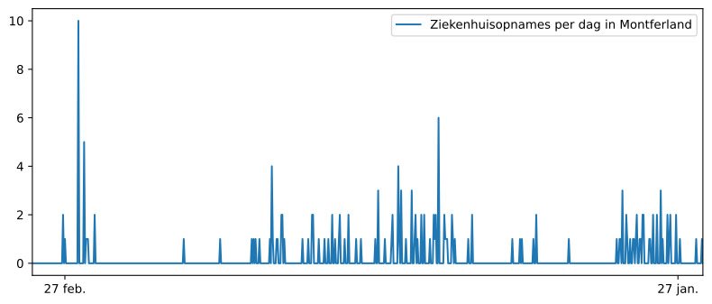 Grafiek aantal ziekenhuisopnames Wijnbergen