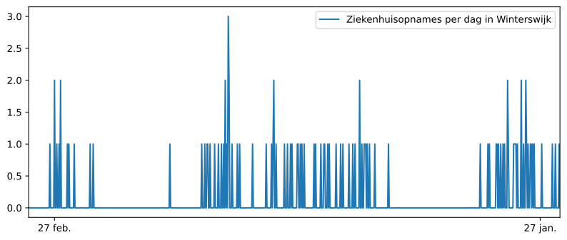 Diagram met cijfers ziekenhuisopnames  Winterswijk Brinkheurne