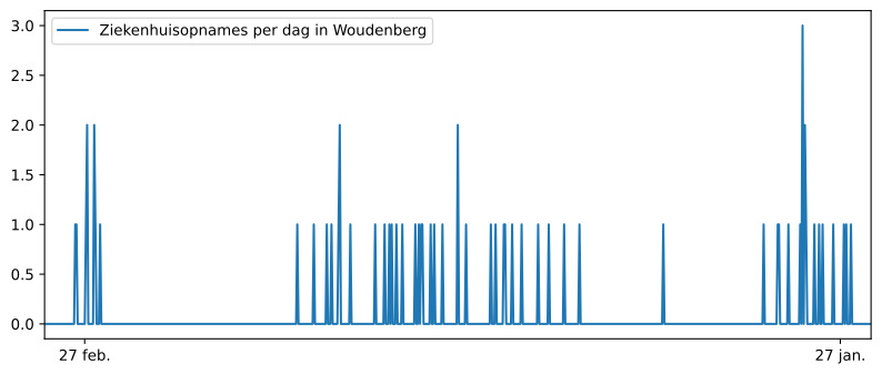 Grafiek ziekenhuisopnames cijfers Woudenberg