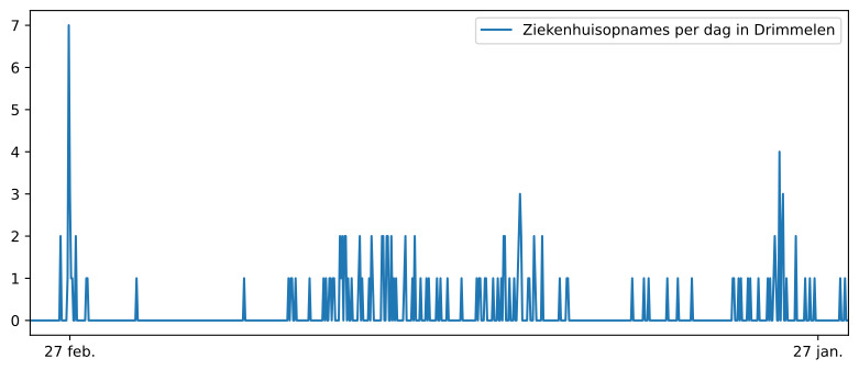 Diagram ziekenhuisopnames cijfers Zevenbergschen Hoek
