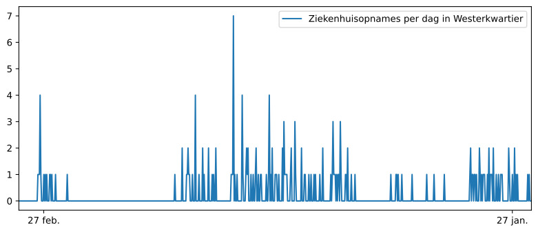 Grafiek ziekenhuisopnames aantallen Zuidhorn