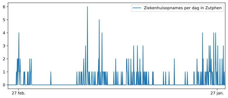 Grafiek ziekenhuisopnames Zutphen