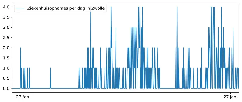 Grafiek ziekenhuisopnames cijfers Zwolle
